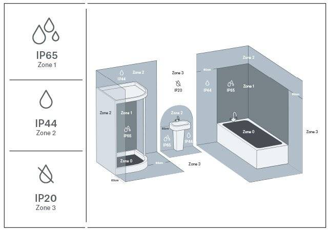 Zones de sécurité et indices de protection IP dans une salle de bain selon la norme NFC 15-100