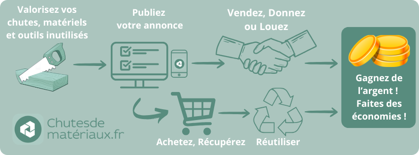 Schéma du fonctionnement de Chutesdemateriaux.fr : valorisez vos matériaux, publiez une annonce, vendez ou louez, achetez et réutilisez pour faire des économies
