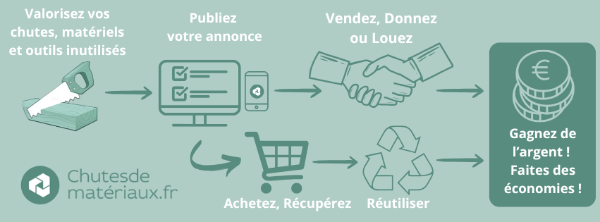 Schéma du fonctionnement de Chutesdemateriaux.fr : valorisez vos matériaux, publiez une annonce, vendez ou louez, achetez et réutilisez pour faire des économies