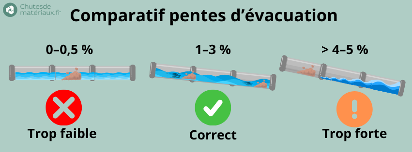 Comparatif pentes d’évacuation : trop faible, correcte 1–3 %, trop forte.