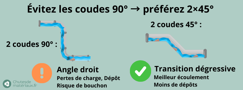 Raccordements d’évacuation : 2 coudes 45° au lieu de 90°.