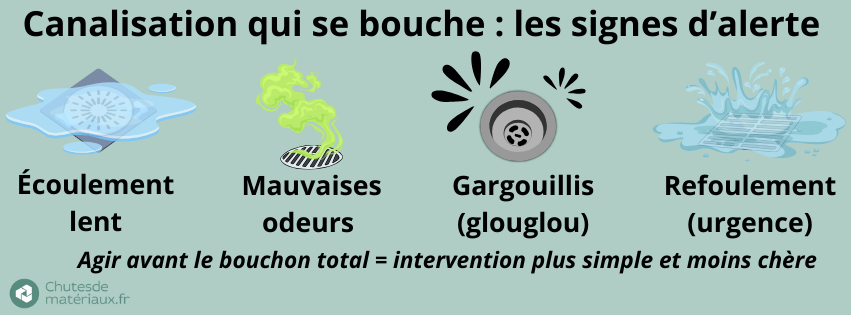 Signes d’alerte d’une canalisation qui se bouche : écoulement lent, odeurs, gargouillis, refoulement.