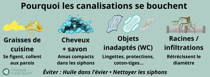 Canalisations bouchées : principales causes — graisses, cheveux avec savon, objets WC, racines.