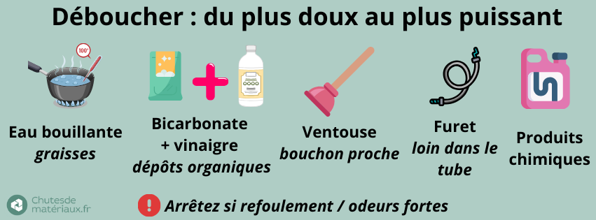 Ordre des méthodes pour déboucher une canalisation : eau bouillante, bicarbonate + vinaigre, ventouse, furet, pompe, hydrocurage